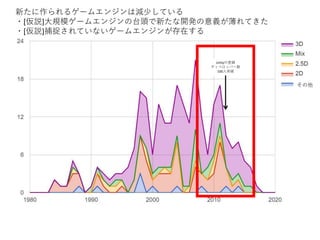 新たに作られるゲームエンジンは減少している
・[仮説]大規模ゲームエンジンの台頭で新たな開発の意義が薄れてきた
・[仮説]捕捉されていないゲームエンジンが存在する
Unityの登録
ディベロッパー数
100人突破
その他
 