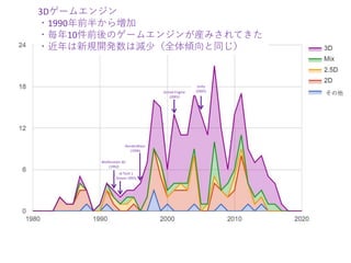 3Dゲームエンジン
・1990年前半から増加
・毎年10件前後のゲームエンジンが産みされてきた
・近年は新規開発数は減少（全体傾向と同じ）
その他
Wolfenstein 3D
(1992)
id Tech 1
(Doom 1993)
RenderWare
(1996)
Unreal Engine
(2001)
Unity
(2005)
 