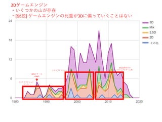 2Dゲームエンジン
・いくつかの山が存在
・[仮説] ゲームエンジンの比重が3Dに偏っていくことはない
その他
コンストラクション
ツール
スクリプトエンジン
iPhone等向けの
カジュアルゲーム用
RPGツクール
(1987)
 