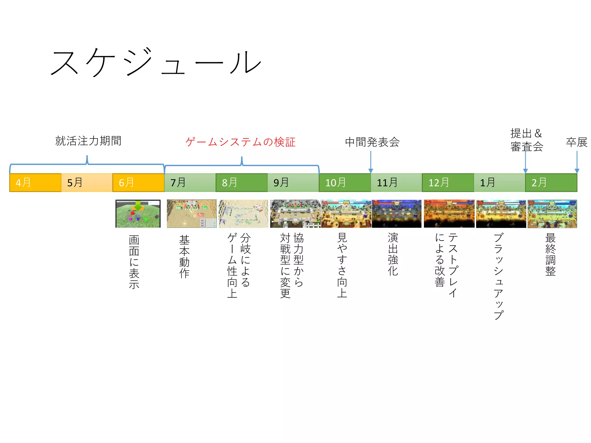 スケジュール
4月 5月 6月 7月 8月 9月 10月 11月 12月 1月 2月
中間発表会 卒展
提出＆
審査会
就活注力期間
画
面
に
表
示
基
本
動
作
協
力
型
か
ら
対
戦
型
に
変
更
分
岐
に
よ
る
ゲ
ー
ム
性
向
上
見
や
す
さ
向
上
演
出
強
化
テ
ス
ト
プ
レ
イ
に
よ
る
改
善
ブ
ラ
ッ
シ
ュ
ア
ッ
プ
最
終
調
整
ゲームシステムの検証
 
