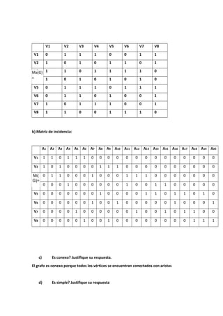 V1 V2 V3 V4 V5 V6 V7 V8
V1 0 1 1 1 0 0 1 1
V2 1 0 1 0 1 1 0 1
V3 1 1 0 1 1 1 1 0
V4 1 0 1 0 1 0 1 0
V5 0 1 1 1 0 1 1 1
V6 0 1 1 0 1 0 0 1
V7 1 0 1 1 1 0 0 1
V8 1 1 0 0 1 1 1 0
b) Matriz de incidencia:
A1 A2 A3 A4 A5 A6 A7 A8 A9 A10 A11 A12 A13 A14 A15 A16 A17 A18 A19 A20
V1 1 1 0 1 1 1 0 0 0 0 0 0 0 0 0 0 0 0 0 0
V2 1 0 1 0 0 0 0 1 1 1 0 0 0 0 0 0 0 0 0 0
V3 0 1 1 0 0 0 1 0 0 0 1 1 1 0 0 0 0 0 0 0
V4 0 0 0 1 0 0 0 0 0 0 1 0 0 1 1 0 0 0 0 0
V5 0 0 0 0 0 0 0 1 0 0 0 0 1 1 0 1 1 0 1 0
V6 0 0 0 0 0 0 1 0 0 1 0 0 0 0 0 1 0 0 0 1
V7 0 0 0 0 1 0 0 0 0 0 0 1 0 0 1 0 1 1 0 0
V8 0 0 0 0 0 1 0 0 1 0 0 0 0 0 0 0 0 1 1 1
c) Es conexo? Justifique su respuesta.
El grafo es conexo porque todos los vértices se encuentran conectados con aristas
d) Es simple? Justifique su respuesta
Ma(G)
=
Mi(
G)=
 
