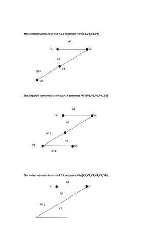 4to: seleccionamos la arista A11 entonces H4={V1,V2,V3,V4}
5to: Seguido tomamos la arista A14 entonces H5={V1,V2,V3,V4,V5}
6to: seleccionamos la arista A16 entonces H6={V1,V2,V3,V4,V5,V6}
V1
A1
V3
V2
V4
A3
A11
V1
A1
V2
V4
A3
A11
V3
V5
A14
V1
A1
V2
A3
A11
V3
 