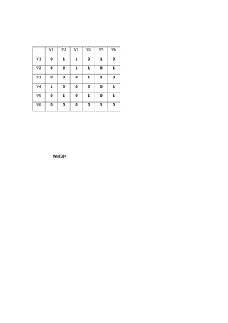 V1 V2 V3 V4 V5 V6
V1 0 1 1 0 1 0
V2 0 0 1 1 0 1
V3 0 0 0 1 1 0
V4 1 0 0 0 0 1
V5 0 1 0 1 0 1
V6 0 0 0 0 1 0
Ma(D)=
 
