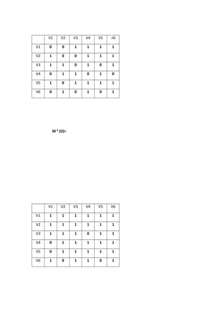 V1 V2 V3 V4 V5 V6
V1 0 0 1 1 1 1
V2 1 0 0 1 1 1
V3 1 1 0 1 0 1
V4 0 1 1 0 1 0
V5 1 0 1 1 1 1
V6 0 1 0 1 0 1
M ² (D)=
V1 V2 V3 V4 V5 V6
V1 1 1 1 1 1 1
V2 1 1 1 1 1 1
V3 1 1 1 0 1 1
V4 0 1 1 1 1 1
V5 0 1 1 1 1 1
V6 1 0 1 1 0 1
 