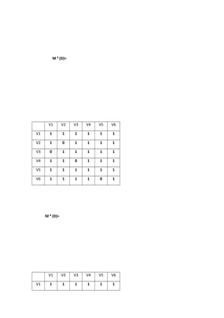 M ³ (D)=
V1 V2 V3 V4 V5 V6
V1 1 1 1 1 1 1
V2 1 0 1 1 1 1
V3 0 1 1 1 1 1
V4 1 1 0 1 1 1
V5 1 1 1 1 1 1
V6 1 1 1 1 0 1
M ⁴ (D)=
V1 V2 V3 V4 V5 V6
V1 1 1 1 1 1 1
 