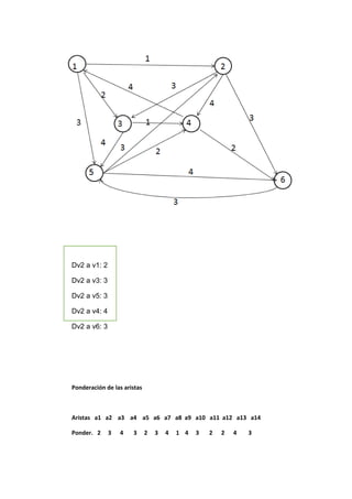 Dv2 a v1: 2
Dv2 a v3: 3
Dv2 a v5: 3
Dv2 a v4: 4
Dv2 a v6: 3
Ponderación de las aristas
Aristas a1 a2 a3 a4 a5 a6 a7 a8 a9 a10 a11 a12 a13 a14
Ponder. 2 3 4 3 2 3 4 1 4 3 2 2 4 3
 