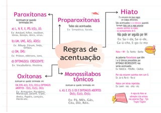 Paroxítonas
Acentuam-se quando
terminadas em:
a) L, N, R, X, PS, I(S), US:
Ex: Amável, hífen, revólver,
tórax, bíceps, tênis, vírus.
b) UM, UNS, Á(S), ÁO(S):
Ex: Álbum, Fórum, Ímãs,
Órfãos.
c) OM, ONS:
Ex: Próton, elétrons, íons.
d) DITONGO(S) CRESCENTE:
Ex: Vocabulário, História.
Oxítonas
Acentuam-se quando terminadas em:
EM, ENS, A(S), E(S), O(S) e DITONGOS
ABERTOS - ÉI(S), ÉU(S), ÓI(S)
Ex: Armazém, Parabéns,
Maracujá, Jacaré, Cipó,
Proparoxítonas
Todas são acentuadas.
Ex: Simpática, lúcida.
Regras de
acentuação
Monossílabos
tônicos
Acentuam-se quando terminadas em:
A, AS, E, ES, O, OS E DITONGOS ABERTOS
ÓI(S), ÉU(S), ÉI(S).
Hiato
É o encontro de duas vogais
em sílabas diferentes.
São acentuados I e U tônicos quando
formam hiato com a vogal anterior,
- estando sozinhos na sílaba;
- ou acompanhados de S.
Não pode ser seguido por NH
Ex: Sa-í-da, Sa-ú-de,
Ga-ú-cho, E-go-ís-mo
Atenção
Hiato + NH - Ex: Rainha - Bainha
As palavras Paroxítonas que têm
I e U tônicos precedidos por
DITONGO DECRESCENTE não
serão acentuados.
Ex: BAIUCA - FEIURA - CAUILA
Por não estarem sozinhos nem com S.
Ex: Ju-iz, Ra-iz - Ra-ul
Hiatos com letras repetidas.
Ex: Leem - voo - xiita - etc
A regra do Hiato se
Anéis, Papéis, Lençóis,
Herói etc. Ex: Pá, Mês, Gás,
Céu, Dói, Réis.
Observação sobrepõe à da oxítona
nas palavras. Piauí - Teiú
Tuiuiú-Tuiuiús
 