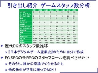 引き出し紹介：ゲームスタッフ数分析
▶ 歴代DQのスタッフ数推移
 『日本デジタルゲーム産業史』のために自分で作成
▶ FC,SFCの全RPGのスタッフロールを調べさせたい
 そのうち、誰かの卒論でやらせるかも
 他の先生が学生に振ってもOK！
DQ1 DQ2 DQ3 DQ4 DQ5 DQ6 DQ7 DQ8
シナリオ
ゲームデザイン
2 2 3 6 7 5 10 14
グラフィクス系 4 2 2 3 7 10 24 61
音楽
サウンド
1 1 1 1 1 3 2 5
プログラム
技術系
3 6 6 10 19 10 23 13
その他スタッフ 3 3 5 9 34 0 0 15
テストプレイ・QA 0 0 0 0 0 25 50 56
販売活動 1 2 2 5 3 9 17 49
重複 1 1 0 0 0 1 0 1
計 13 15 19 34 71 61 126 212
発売ハード FC FC FC FC SFC SFC PS PS2
メディア ROM ROM ROM ROM ROM ROM CD DVD
容量* 512K 1M 2M 4M 12M 32M 2枚 1枚
発売年 1986 1987 1988 1990 1992 1996 2000 2004
 