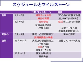 スケジュールとマイルストーン
行動・マイルストーン 備考
前期 4月～5月 研究テーマ決定
研究の背景
「○○のXXに関する研
究」のXXまで決まる
6月～7月 先行研究
研究方法の決定
（中間発表）
就活はここまでが理想
研究テーマへの
教員強権発動リミット
夏休み 8月～9月 実質上の研究期間（１）
質問紙調査の準備
遠方の調査
後期 10月～11月 実質上の研究期間（２）
（中間発表）
目次の作成
調査データ分析
講義でアンケート実施
12月～1月 論文執筆・提出
最終発表
 