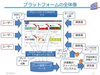 プラットフォームの全体像
2013/8/31 13
ユーザー
自由にプ
レイ
開発者
グローバルマスWebサ
イト
Global Math API (評価
データ共通化API)の組込み
プレイ履歴データ
ベース
ユーザー
ユーザー 開発者
開発者
評価集計・
フィードバッ
クシステム
ゲームの
公開
プレイ
データの
収集
ゲームの
バージョン
アップ
プレイ状況の即
時フィードバッ
ク
研究者
学習効果の
評価データ
 