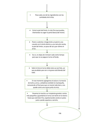 • Pesa cada uno de los ingredientes con las
cantidades de la lista.
 Corta la piel del limón, lo más fino que puedas,
intentando no coger la parte blanca del mismo.
 Poner a calentar a fuego lento un perol o una
cazuela con la leche dentro y una rama de canela,
la piel del limón, un poco de sal y por último el
arroz.
 Sobre la hora el arroz debe estar ya casi listo, así
que pruébalo para ver si el grano está blando del
todo.
 Eso si, no dejes de remover cada cierto tiempo
para que no se pegue el arroz al fondo.
• En ese momento agregamos el azúcar a la mezcla
de leche y arroz, y añadimos también la mantequilla,
removiendo al final para que se mezcle todo bien y nos
quede como una crema junto al arroz.
• Pasamos la mezcla a un recipiente grande o varios
más pequeños y guardamos el arroz con leche en la nevera
hasta que esté bien frío, espolvoreando canela en polvo
justo cuando vayamos a servirlo.
FIN
 