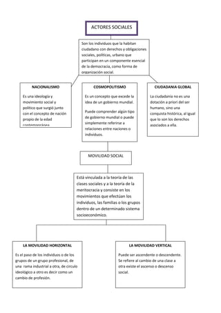 ACTORES SOCIALES
Son los individuos que la habitan
ciudadano con derechos y obligaciones
sociales, políticas, urbano que
participan en un componente esencial
de la democracia, como forma de
organización social.

NACIONALISMO

COSMOPOLITISMO

CIUDADANIA GLOBAL

Es una ideología y
movimiento social y
político que surgió junto
con el concepto de nación
propio de la edad
contemporánea.

Es un concepto que excede la
idea de un gobierno mundial.

La ciudadanía no es una
dotación a priori del ser
humano, sino una
conquista histórica, al igual
que lo son los derechos
asociados a ella.

Puede comprender algún tipo
de gobierno mundial o puede
simplemente referirse a
relaciones entre naciones o
individuos.

MOVILIDAD SOCIAL

Está vinculada a la teoría de las
clases sociales y a la teoría de la
meritocracia y consiste en los
movimientos que efectúan los
individuos, las familias o los grupos
dentro de un determinado sistema
socioeconómico.

LA MOVILIDAD HORIZONTAL

LA MOVILIDAD VERTICAL

Es el paso de los individuos o de los
grupos de un grupo profesional, de
una rama industrial a otra, de circulo
ideológico a otro es decir como un
cambio de profesión.

Puede ser ascendente o descendente.
Se refiere al cambio de una clase a
otra existe el ascenso o descenso
social.

 