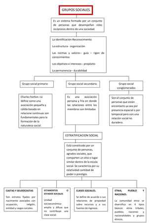GRUPOS SOCIALES
Es un sistema formado por un conjunto
de personas que desempeñan roles
recíprocos dentro de una sociedad.

La identificación-Reconocimiento
La estructura- organización
Las normas y valores-- guía – rigen de
conocimientos
Los objetivos e intereses-- propósito
La permanencia-- durabilidad

Grupo social primario

Grupo social secundario

Grupo social
conglomerados

Charles horton. Lo
define como una
asociación pequeña y
cálida basada en
relacione continuas son
fundamentales para la
formación de la
naturaleza social.

Es
una
asociación
persona y fría en donde
las relaciones entre los
miembros son limitadas

Son el conjunto de
personas que están
encontacto ya sea por
presencia espacial o por
temporal pero con una
relación social no
duradera.

ESTRATIFICACION SOCIAL
Está constituido por un
conjunto de personas,
agrados sociales, que
comparten un sitio o lugar
similar dentro de la escala
social. Se caracteriza por su
relatividad cantidad de
poder o prestigio.

CASTAS Y SEUDOCASTAS
Son estratos fijados por
nacimiento asociados con
ocupación,
religión,
entidad y rasgos sociales.

ESTAMENTOS
ESTADOS SOCIALES

O

Unidad
socioeconómica
amplia y difusa que
no contribuye una
clase social.

CLASES SOCIALES.
Se define de acuerdo a sus
relaciones de propiedad
sobre recursos y a sus
fuentes de ingresos.

ETNIA,
PUEBLO
NACIONES.

Y

La comunidad etnia se
diversifica en 4 tipos
básicos: etnia tribales;
pueblos;
naciones
y
nacionalidades y grupos
étnicos.

 