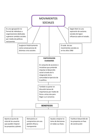 MOVIMIENTOS
SOCIALES
Es una agrupación no
formal de individuos u
organizaciones dedicadas
a generar cambios sociales
por medio de políticas
excluyentes

Según Stein es una
aspiración de sectores
sociales de lograr
influencia sobre el estado .

Surgieron históricamente
como consecuencias de
distintas crisis sociales

El aude de oos
movimientos sociales es
en los años 1960

PARTICIPACION
CIUDADANA
En conjunto de acciones o
iniciativas que pretende
impulsar el desarrollo
social a través de la
integración de la
comunidad al ejercicio de
la política.

También es poner en
discusión temas de
importancia por medio de
foros u otras vías para
llegar a un consenso.

BENEFICIOS

Aporta el punto de
vista de los usuarios
que pueden mejorar
los proyectos y planes.

Demuestra un
compromiso con una
gestión eficaz y
transparente

Ayuda a mejorar la
toma de decisiones
en todas sus fases.

Facilita el desarrollo de
los proyectos en fase
de construcción

 