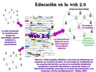 Educación en la web 2.0 Web 2.0 El profesor  es mediador El alumno  comparte su  Conocimiento individual Grupo de Aprendizaje La interacción en doble via con la web 2.0 genera conocimiento colectivo La web 2.0 permite la conexión entre grupos de aprendizaje, quienes colaboran y comparten el conocimeinto Web 2.0: “todas aquellas utilidades y servicios de Internet que se sustentan en una base de datos, la cual puede ser modificada por los usuarios del servicio, ya sea en su contenido (añadiendo, cambiando o borrando información o asociando datos a la información existente), pues bien en la forma de presentarlos, o en contenido y forma simultáneamente.&quot;- (Ribes, 2007) 