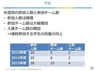 手法
年度別の参加人数と参加チーム数
- 参加人数は微増
- 参加チーム数は大幅増加
- 入賞チーム数の増加
⇒連続参加する学生の技量の向上
日本デジタルゲーム学会2016年夏季研究発表大会
11
参加
人数
参加
チーム数
入賞
チーム数
2013年度 25 5 2
2014年度 25 8 2
2015年度 28 10 4
 