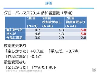 評価
グローバルマス2014 参加者意識（平均）
役割変更あり
「楽しかった」+0.7点，「学んだ」+0.7点
「作品に満足」-0.1点
役割変更なし
「楽しかった」「学んだ」低下
日本デジタルゲーム学会2016年夏季研究発表大会 15
1回目
(N=9)
2回目
役割変更なし
(N=8)
2回目
役割変更あり
(N=4)
楽しかった 4.7 4.3 5.0
学んだ 4.6 4.3 5.0
作品に満足 3.0 2.9 2.8
 