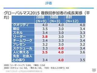 評価
グローバルマス2015 複数回参加者の成長実感（平
均）
2回目「リーダーシップ」3.8点，「順位」3.5点
3回目「スケジュール」4点，「教える」4点，「先生・社会人との係り」4点
日本デジタルゲーム学会2016年夏季研究発表大会
19
2回目
(N=9)
3回目
(N=3)
合計
(N=12)
クオリティ 4.0 4.0 4.0
順位 3.5 3.0 3.4
スキル 3.4 3.0 3.3
リーダー 3.8 3.0 3.7
チームワーク 3.4 3.3 3.4
プレゼン 3.2 3.0 3.2
スケジュール 3.3 4.0 3.4
人に教える 3.5 4.0 3.6
先生・社会人
との係り 3.4 4.0 3.5
 