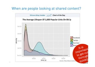 When are people looking at shared content?




                                             It is nt
                                               orta
                                           imp t cut
                                            to ge gh
                                             t hrou y.
10                                             qu ickl
 