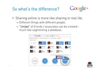 So what’s the difference?

     •  Sharing online is more like sharing in real life.
        –  Different things with different people.
        –  “circles” of friends / associates can be created -
           much like segmenting a database.




24
 