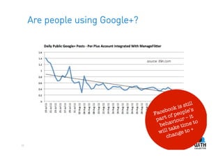 Are people using Google+?




                                                   ill
                                          ok is st
                                 Fa cebo people’s
                                  pa rt of ur – it
                                            o
                                    be havi time to
                                             e
                                   wil l tak e to +
                                              g
                                       chan
28
 