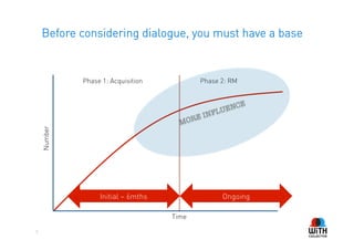 Before considering dialogue, you must have a base


             Phase 1: Acquisition            Phase 2: RM


                                                             
                                                      UE NCE
                                                  FL
                                           R E IN
                                      MO
    Number




                  Initial – 6mths                      Ongoing

                                    Time

5
 