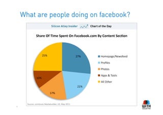 What are people doing on facebook?




8
 