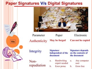 Paper Signatures V/s Digital Signatures
Parameter Paper Electronic
Authenticity May be forged Can not be copied
Integrity Signature
independent of the
document
Signature depends
on the contents of
the document
Non-
repudiation
a. Handwriting
expert needed
b. Error prone
a. Any computer
user
b. Error free
V/s
 