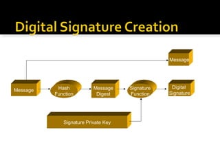 Message Hash
Function
Message
Digest
Signature
Function
Digital
Signature
Message
Signature Private Key
 