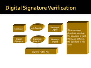 Message Hash Function Message
Digest
Digest
Signature
Signature
Function
Message
Digest
If the message
digest are identical,
the signature is valid.
If they are different,
the signature is not
valid.
Signer’s Public Key
 