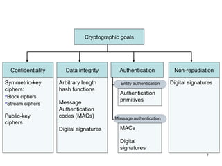 7
Symmetric-key
ciphers:
Block ciphers
Stream ciphers
Public-key
ciphers
Cryptographic goals
Confidentiality Data integrity Authentication Non-repudiation
Message authentication
Entity authenticationArbitrary length
hash functions
Message
Authentication
codes (MACs)
Digital signatures
Authentication
primitives
Digital signatures
MACs
Digital
signatures
 
