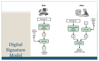 Elgamal Digital Signature | PPT