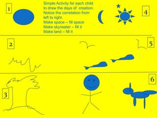 1
2
3
4
5
6
Simple Activity for each child
to draw the days of creation.
Notice the correlation from
left to right.
Make space – fill space
Make sky/water – fill it
Make land – fill it
 