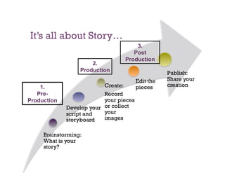 It’s all about Story…
                                     3.
                                    Post
                                 Production
                      2.
                  Production                       Publish:
                                        Edit the   Share your
    1.                    Create:       pieces     creation
   Pre-                   Record
Production                your pieces
             Develop your or collect
             script and   your
             storyboard   images

     Brainstorming:
     What is your
     story?
 