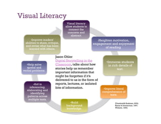 Visual Literacy
                                   Visual literacy
                                  allow students to
                                     connect the
                                    concrete and
                                      abstract.
      •Improve readers'                                  Heighten motivation,
                                                            •
  abilities to share, critique,                       engagement and enjoyment
  and revise what has been
    learned with others.                                     of reading.

                           Jason Ohler
                           Digital Storytelling in the             •Immerse students
    •Help solve            Classroom, talks about how                in rich details of
    spatial and            stories help us remember
 verbal problems.
                                                                            text.
                           important information that
                           might be forgotten if it’s
                           delivered to us in the form of
        •Aid in            reports, lectures, or isolated
     inferencing,          bits of information.                  •Improve literal
   elaborating and
                                                                comprehension of
      identifying
                                                                     texts.
   patterns across
    multiple texts.
                                     •Build                              (Gambrell& Koskinen, 2002;
                                  background                             Keene & Zimmerman, 1997;
                                                                         Wilhelm, 1995)
                                  knowledge.
 