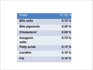 Water 97.00 %
Bile salts 0.70 %
Bile pigments 0.20 %
Cholesterol 0.06 %
Inorganic
salts
0.70 %
Fatty acids 0.15 %
Lecithin 0.10 %
Fat 0.10 %
 