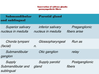 Submandibular
and sublingual
Parotid gland
Superior salivary
nucleus in medulla
inferior salivary
nucleus in medulla
Preganglionic
fibers arise
Chorda tympani
(facial)
Glossopharyngeal
n.
Run as
Submandibular
ganglon
Otic ganglion relay
Supply
Submandibular and
sublingual
Supply parotid
gland
Postganglionic
fibers
Innervation of salivary glands:Innervation of salivary glands:
parasympathetic fibersparasympathetic fibers
 