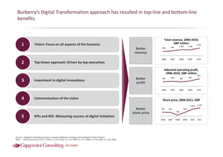 Burberry’s Digital Transformation approach has resulted in top‐line and bottom‐line 
benefits
Total revenue, 2006‐2010, 
G...