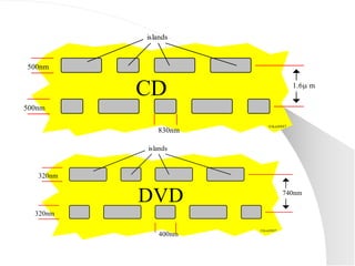 islands


500nm


           CD                           1.6 m

500nm

                           ©ikes080 7
              830nm

           islands


   320nm


           DVD                     740nm

  320nm

                      ©ikes0 807
              400nm
 
