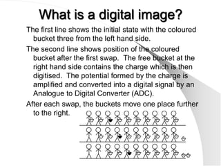 What is a digital image?
The first line shows the initial state with the coloured
  bucket three from the left hand side.
The second line shows position of the coloured
  bucket after the first swap. The free bucket at the
  right hand side contains the charge which is then
  digitised. The potential formed by the charge is
  amplified and converted into a digital signal by an
  Analogue to Digital Converter (ADC).
After each swap, the buckets move one place further
  to the right.
 