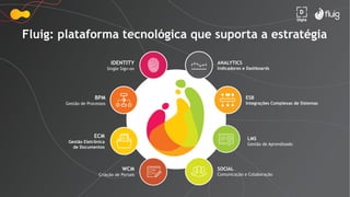 ESB
Integrações Complexas de Sistemas
SOCIAL
Comunicação e Colaboração
LMS
Gestão de Aprendizado
ANALYTICS
Indicadores e Dashboards
Fluig: plataforma tecnológica que suporta a estratégia
BPM
Gestão de Processos
IDENTITY
Single Sign-on
ECM
Gestão Eletrônica
de Documentos
WCM
Criação de Portais
 