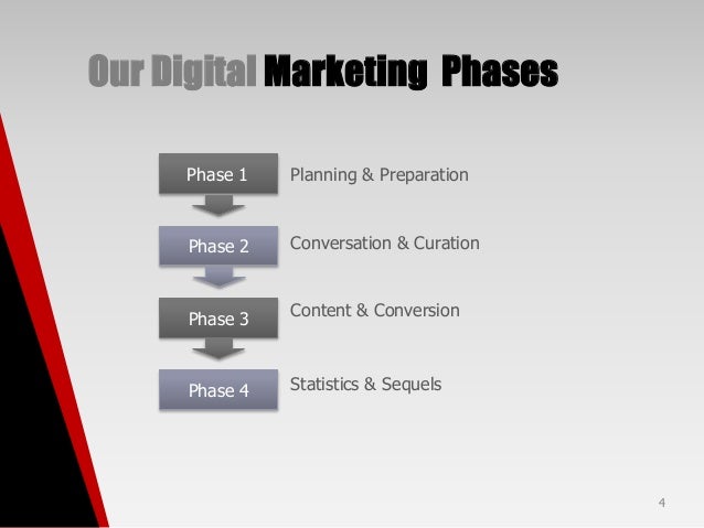 Marketing Plan Phase 2