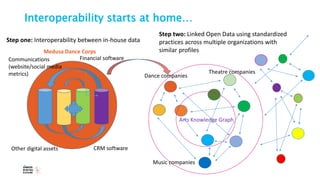 Interoperability starts at home…
Step one: Interoperability between in-house data
Step two: Linked Open Data using standar...