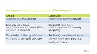 Audience, members, donors (Customers)
Analog Digital Age
Audience as a mass market Audience as dynamic network
One-way val...