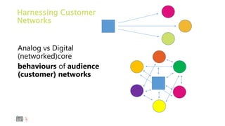 Harnessing Customer
Networks
Analog vs Digital
(networked)core
behaviours of audience
(customer) networks
 