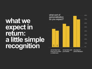 what we
expect in
return:
a little simple
recognition remember how
long you’ve been
a customers
remember past
purchases
any type of
personalization
US
UK
what sort of
personalization
do you expect?
 
