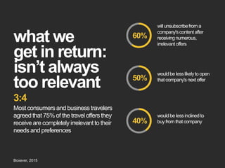 what we
get in return:
isn’t always
too relevant
willunsubscribefrom a
company'scontent after
receivingnumerous,
irrelevantoffers
wouldbe lesslikelyto open
that company'snextoffer
wouldbe lessinclined to
buy from that company
3:4
Most consumers and business travelers
agreed that 75% of the travel offers they
receive are completely irrelevant to their
needs and preferences
Boxever, 2015
50%
60%
40%
 