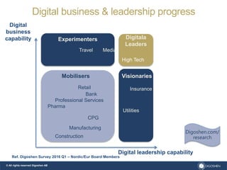Digital
business
capability Experimenters Digitala
Leaders
Mobilisers Visionaries
Travel Media
Pharma
Professional Services
Retail
Bank
High Tech
CPG
Manufacturing
Utilities
Insurance
Digital leadership capability
© All rights reserved Digoshen AB
Digital business & leadership progress
Construction
Digoshen.com/
research
Ref. Digoshen Survey 2016 Q1 – Nordic/Eur Board Members
 