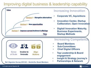 Increasing Innovation
© All rights reserved Digoshen AB
Improving digital business & leadership capability
Ref. Digoshen Survey 2016 Q1 – Nordic/Eur Board Members
• Digital/ Innovation Maturity,
Business Experiments,
Startup Methods
Sense
at Scale
Involve to
Innovate
Align
Actions
• Board Members
• Sub-Committees
• Chief Digital Officers
Increasing Competence
• Corporate VC, Aquisitions
• Innovation Center, Startup
Collboration, Open Innovation
• Top Leadership & Board
engagement
• Insight & Strategy journey’s
• Partnerships & Network
 