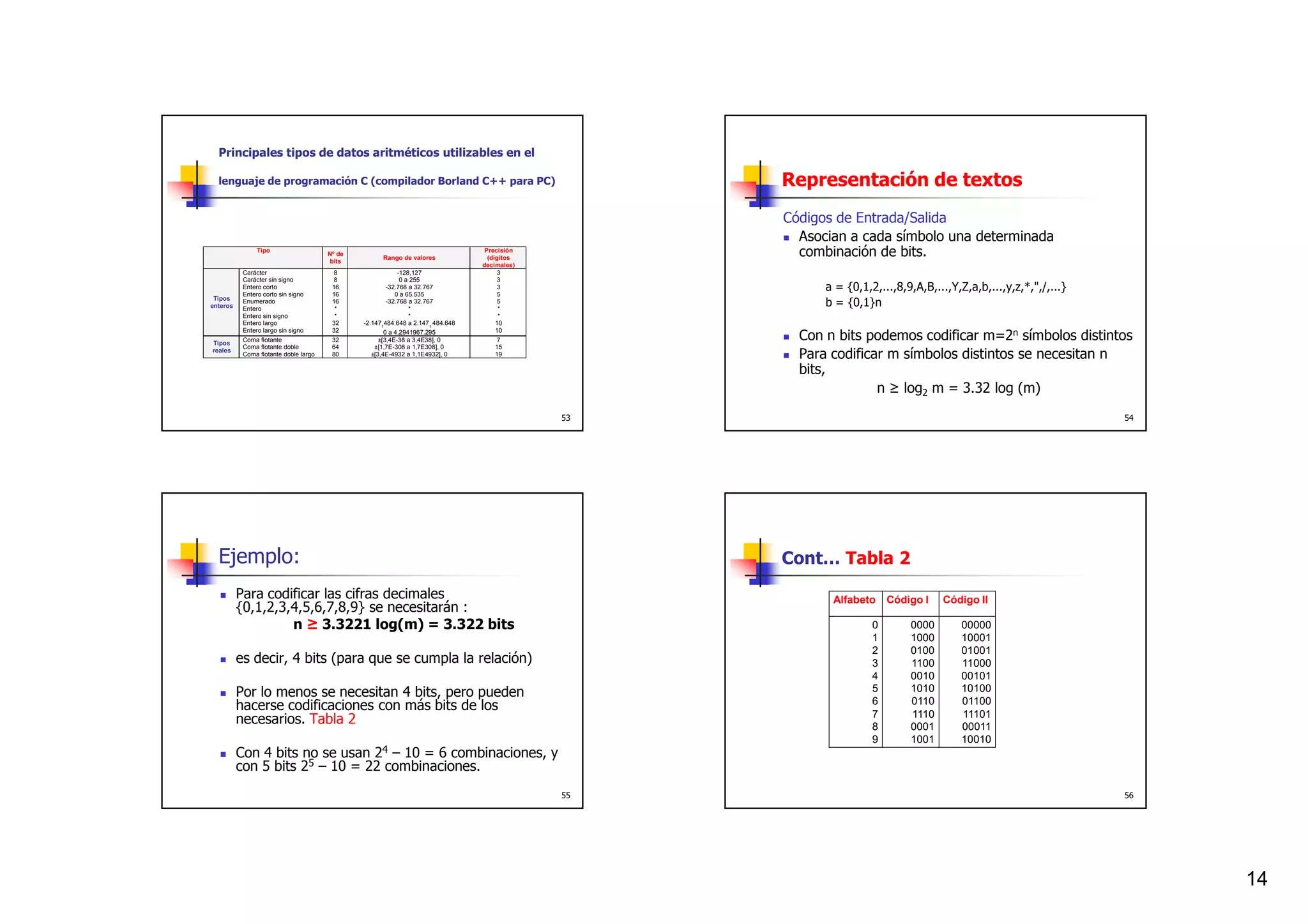 Principales tipos de datos aritméticos utilizables en el

  lenguaje de programación C (compilador Borland C++ para PC)                                      Representación de textos
                                                                                                   Códigos de Entrada/Salida
                                                                                                     Asocian a cada símbolo una determinada
                Tipo
                                       Nº de
                                        bits
                                                     Rango de valores
                                                                                  Precisión
                                                                                   (dígitos
                                                                                                     combinación de bits.
                                                                                 decimales)
           Carácter                      8                  -128,127                   3
           Carácter sin signo            8                   0 a 255                   3
           Entero corto
           Entero corto sin signo
                                        16
                                        16
                                                        -32.768 a 32.767
                                                           0 a 65.535
                                                                                       3
                                                                                       5
                                                                                                         a = {0,1,2,...,8,9,A,B,...,Y,Z,a,b,...,y,z,*,",/,...}
 Tipos
enteros
           Enumerado
           Entero
                                        16
                                         *
                                                        -32.768 a 32.767
                                                                *
                                                                                       5
                                                                                       *
                                                                                                         b = {0,1}n
           Entero sin signo              *                      *                      *
           Entero largo                 32     -2.1471484.648 a 2.1471 484.648        10
           Entero largo sin signo       32                                            10

Tipos
           Coma flotante                32
                                                       0 a 4.2941967.295
                                                     ±[3,4E-38 a 3,4E38], 0          7               Con n bits podemos codificar m=2n símbolos distintos
           Coma flotante doble          64         ±[1,7E-308 a 1,7E308], 0         15
reales
           Coma flotante doble largo    80        ±[3,4E-4932 a 1,1E4932], 0        19               Para codificar m símbolos distintos se necesitan n
                                                                                                     bits,
                                                                                                                  n ≥ log2 m = 3.32 log (m)
                                                                                              53                                                                 54




  Ejemplo:                                                                                         Cont… Tabla 2
          Para codificar las cifras decimales                                                             Alfabeto     Código I   Código II
          {0,1,2,3,4,5,6,7,8,9} se necesitarán :
                   n ≥ 3.3221 log(m) = 3.322 bits                                                                  0       0000       00000
                                                                                                                   1       1000       10001
                                                                                                                   2       0100       01001
          es decir, 4 bits (para que se cumpla la relación)                                                        3       1100       11000
                                                                                                                   4       0010       00101
          Por lo menos se necesitan 4 bits, pero pueden                                                            5       1010       10100
                                                                                                                   6       0110       01100
          hacerse codificaciones con más bits de los
                                                                                                                   7       1110       11101
          necesarios. Tabla 2                                                                                      8       0001       00011
                                                                                                                   9       1001       10010
          Con 4 bits no se usan 24 – 10 = 6 combinaciones, y
          con 5 bits 25 – 10 = 22 combinaciones.
                                                                                              55                                                                 56




                                                                                                                                                                      14
 
